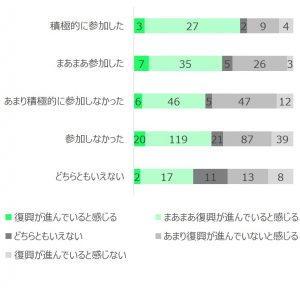 図6　地域参画と復興感